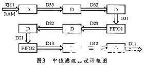 中值滤波的原理和快速算法及利用FPGA技术实现,第6张