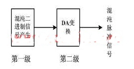 利用可编辑逻辑器件实现混沌脉冲源系统的设计和仿真分析,第2张