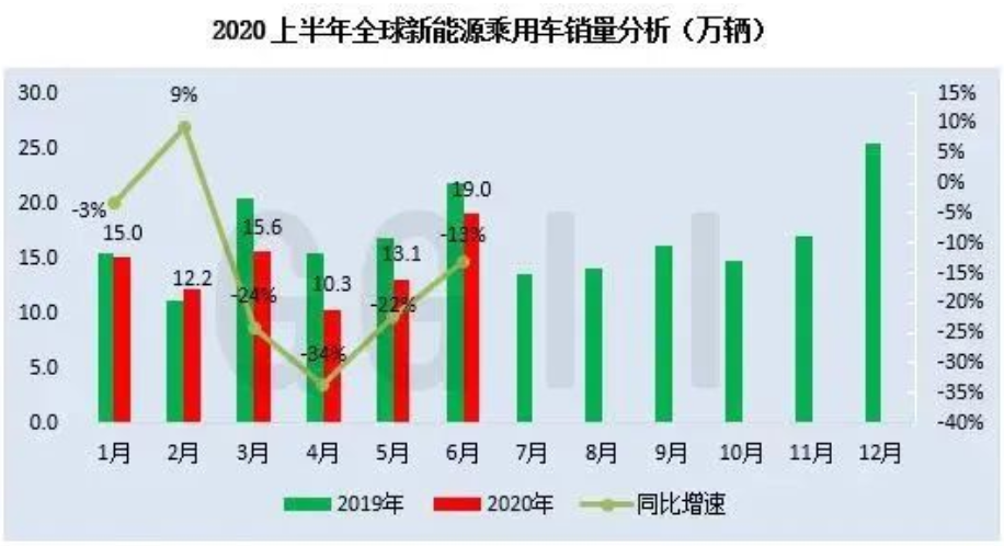 最新数据：2020上半年全球新能源汽车销量及 TOP 20车辆,最新数据：2020上半年全球新能源汽车销量及 TOP 20车辆,第2张