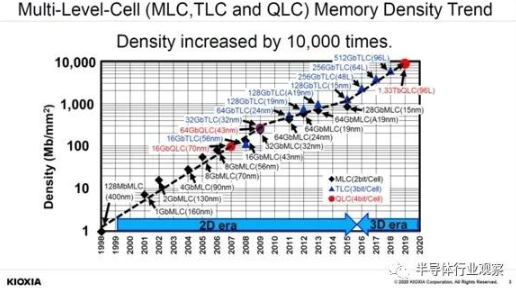 浅谈3D NAND Flash技术未来的走向及发展趋势,浅谈3D NAND Flash技术未来的走向及发展趋势,第2张