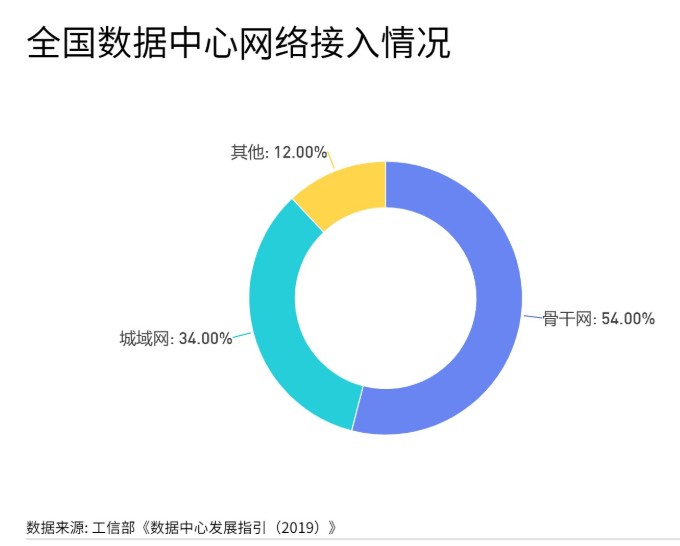 前端网络通常采用TCP协议、IP以太网络技术，成为前端网络主流技术,前端网络通常采用TCP协议、IP/以太网络技术，成为前端网络主流技术,第2张