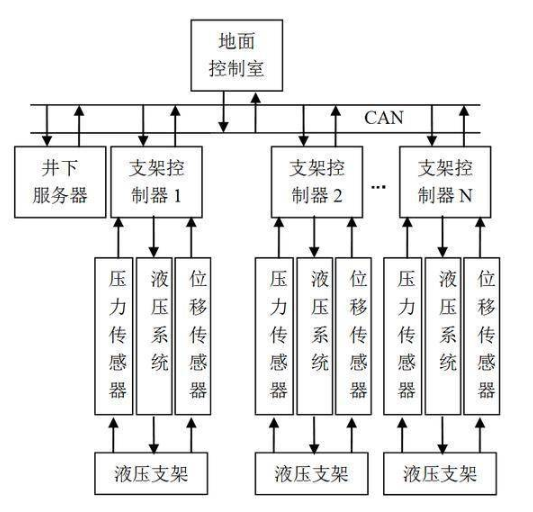 煤矿视频监控系统设计趋势将网络化,煤矿视频监控系统设计趋势将网络化,第2张