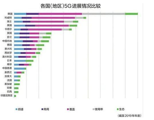 解读分析亚洲各个国家的5G发展现状及对比,解读分析亚洲各个国家的5G发展现状及对比,第2张