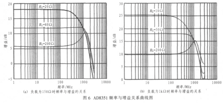 低功耗差分放大器AD8351的性能特点和在差分电路中的应用,第6张