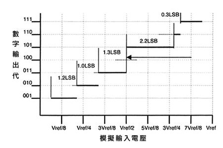 DC误差细分为哪四类？,DC误差细分为哪四类？,第3张