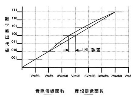 DC误差细分为哪四类？,DC误差细分为哪四类？,第4张