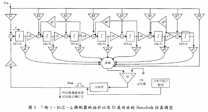 低非线性失真拓扑的7阶1-bit∑-△调制器的设计和仿真验证研究,第7张