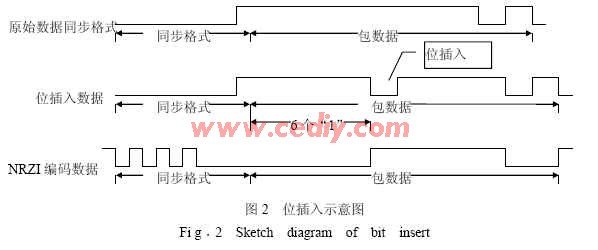 使用CPLD器件和VHDL语言实现USB收发模块的硬件功能设计,第3张