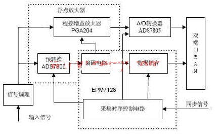 基于复杂可编程逻辑器件实现数据采集系统的软硬件设计,基于复杂可编程逻辑器件实现数据采集系统的软硬件设计,第2张