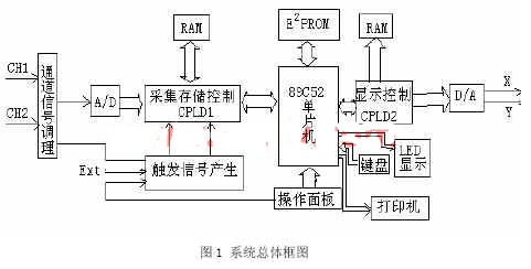 基于复杂可编程逻辑器件CPLD实现示波器的存储和采集系统的设计,基于复杂可编程逻辑器件CPLD实现示波器的存储和采集系统的设计,第2张