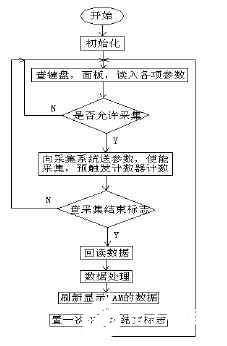 基于复杂可编程逻辑器件CPLD实现示波器的存储和采集系统的设计,第8张