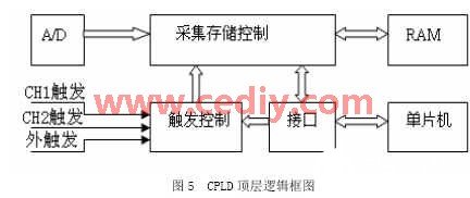 基于复杂可编程逻辑器件CPLD实现示波器的存储和采集系统的设计,第7张