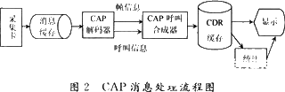 通信网络测试仪中CAP消息的分析和如何进行解码,第3张