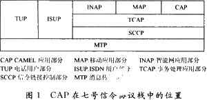 通信网络测试仪中CAP消息的分析和如何进行解码,通信网络测试仪中CAP消息的分析和如何进行解码,第2张