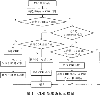 通信网络测试仪中CAP消息的分析和如何进行解码,第5张