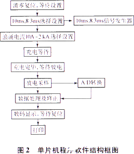 基于8031单片机和转换系统实现智能化浪涌电流测试仪的设计,第3张