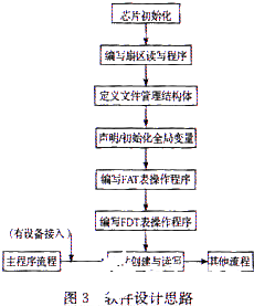 采用CH375的USB接口芯片实现机车智能测温系统的设计,第4张