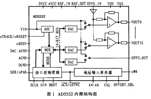 单片集成数模转换器AD5532的工作原理和典型应用电路分析,单片集成数模转换器AD5532的工作原理和典型应用电路分析,第2张