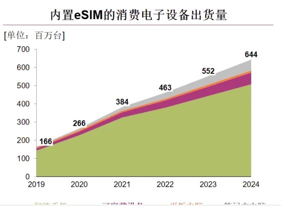 内置eSIM在消费类电子设备及物联网设备中的应用发展,内置eSIM在消费类电子设备及物联网设备中的应用发展,第2张