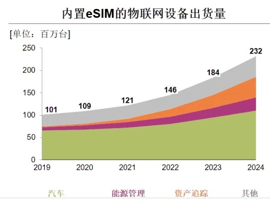 内置eSIM在消费类电子设备及物联网设备中的应用发展,内置eSIM在消费类电子设备及物联网设备中的应用发展,第3张