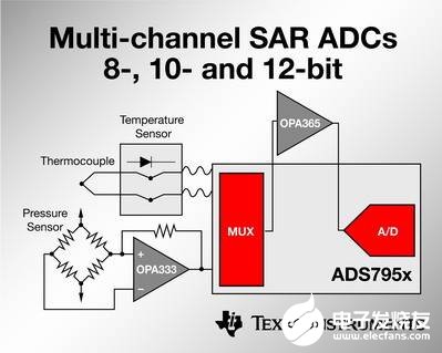 TI高精度SAR模数转换器795X系列产品的主要特性和应用优势,TI高精度SAR模数转换器795X系列产品的主要特性和应用优势,第2张