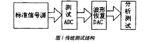 高速ADC的动态性能参数和基于DSP技术的测试方法研究,高速ADC的动态性能参数和基于DSP技术的测试方法研究,第2张