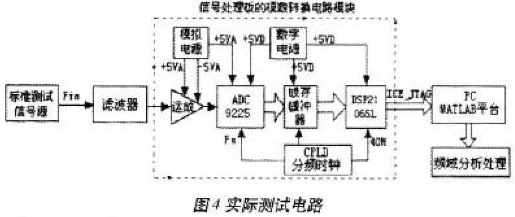 高速ADC的动态性能参数和基于DSP技术的测试方法研究,第5张