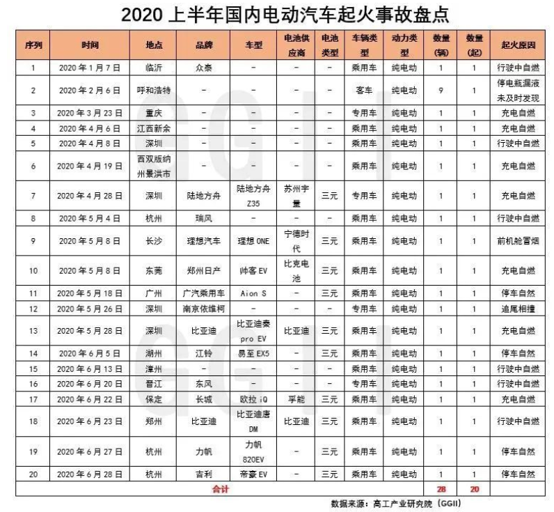 资料解读：盘点分析2020上半年电动汽车起火事故,资料解读：盘点分析2020上半年电动汽车起火事故,第2张