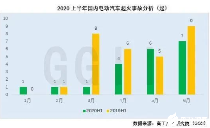 资料解读：盘点分析2020上半年电动汽车起火事故,资料解读：盘点分析2020上半年电动汽车起火事故,第3张