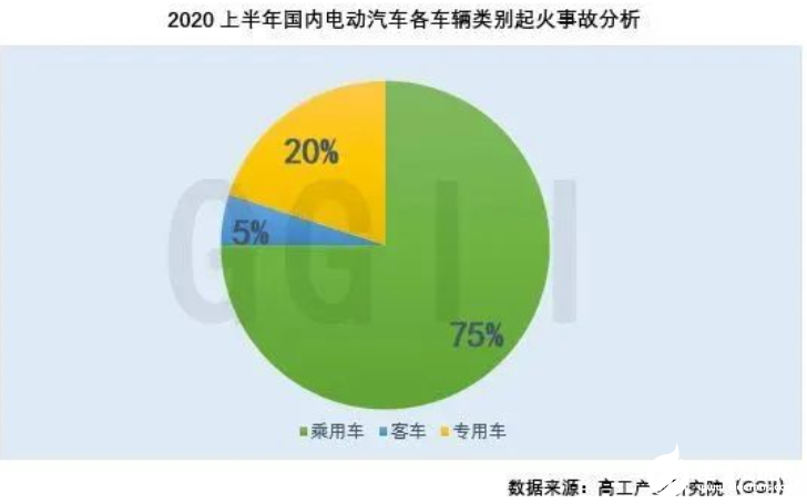 资料解读：盘点分析2020上半年电动汽车起火事故,资料解读：盘点分析2020上半年电动汽车起火事故,第5张