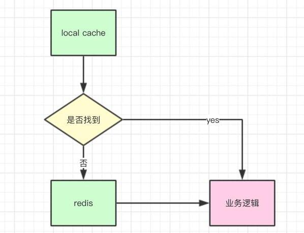 高性能接口设计准则,第2张