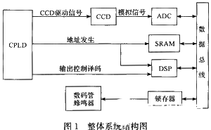 基于TMS320F206PZA的DSP器件实现线阵CCD测量系统的应用方案,基于TMS320F206PZA的DSP器件实现线阵CCD测量系统的应用方案,第2张