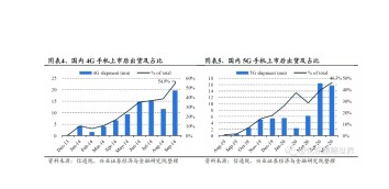 5G手机需求量渐涨，相关连接器企业受益,5G手机需求量渐涨，相关连接器企业受益,第2张