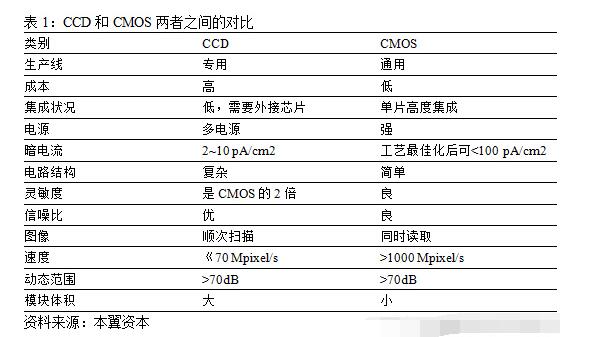 智能图像传感器的分类和应用,第3张