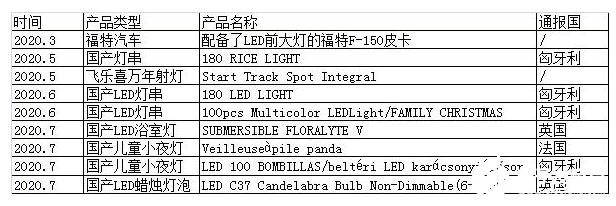 出口产品因质量问题频频被召回，LED照明保卫战全面打响,出口产品因质量问题频频被召回，LED照明保卫战全面打响,第3张