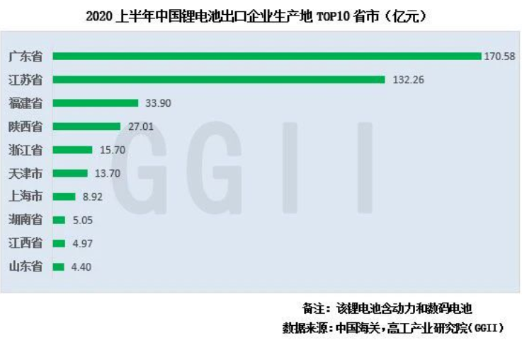 最新数据：2020上半年我国出口锂电池约8.37亿个,最新数据：2020上半年我国出口锂电池约8.37亿个,第3张