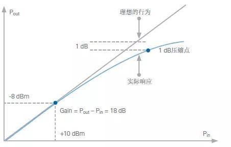 利用斜坡信号模拟PA来测量1dB压缩点的重要特性是什么？,利用斜坡信号模拟PA来测量1dB压缩点的重要特性是什么？,第3张