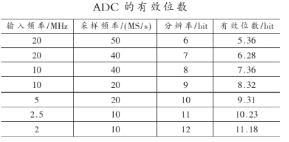 适用于多标准收发器中的可重构流水线ADC的应用设计,第6张