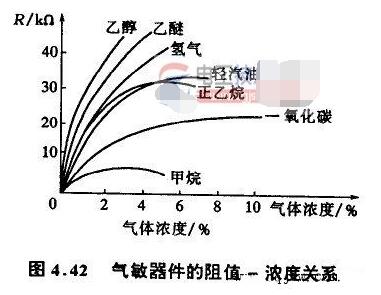 半导体气敏传感器的分类和工作原理,第2张