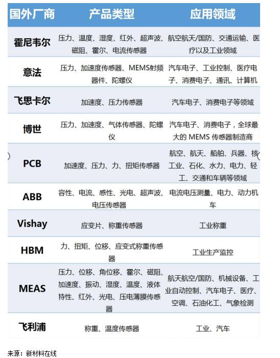 工业传感器分类_国内外工业传感器历史对比,第3张