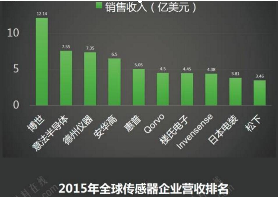 工业传感器分类_国内外工业传感器历史对比,第2张