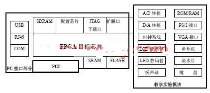 基于FPGA芯片为核心实现通用实验系统的软硬件设计,基于FPGA芯片为核心实现通用实验系统的软硬件设计,第2张