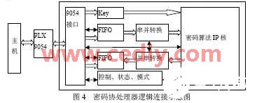 基于FPGA芯片为核心实现通用实验系统的软硬件设计,第7张