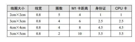 了解关于RFID天线调试、低功耗检卡调试,了解关于RFID天线调试、低功耗检卡调试,第3张