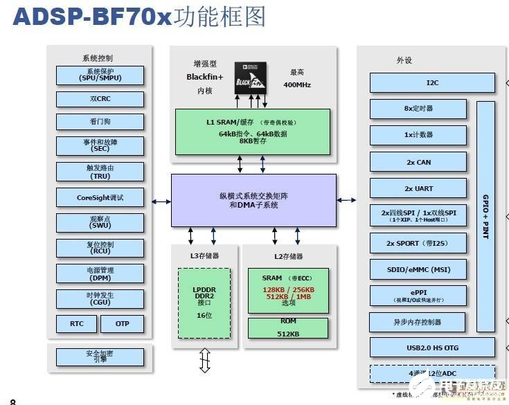 ADI的Blackfin DSP处理器BF70X，向更低系统功耗及更多系统集成,ADI的Blackfin DSP处理器BF70X，向更低系统功耗及更多系统集成,第2张