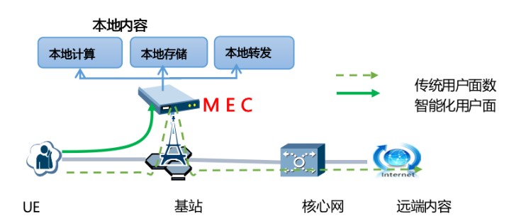 运营商通过5G公网提供专网服务,运营商通过5G公网提供专网服务,第2张