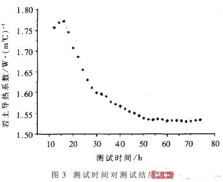 便携式岩土热物性测试仪的设计方案与应用分析,测试时间对测试结果的影响,第4张