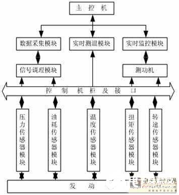 基于虚拟仪器技术实现发动机综合性能测试系统的设计,基于虚拟仪器技术实现发动机综合性能测试系统的设计,第3张