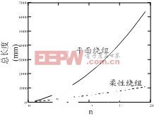 新型EMI滤波器结构的设计和研究分析,第3张