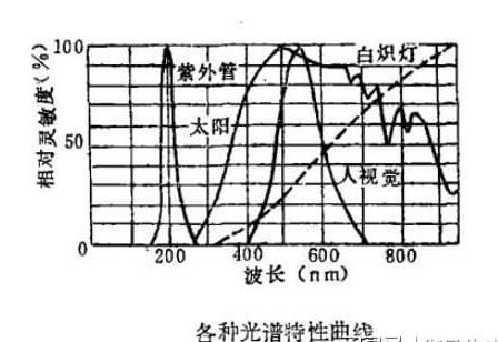 紫外线传感器的结构分类,第2张